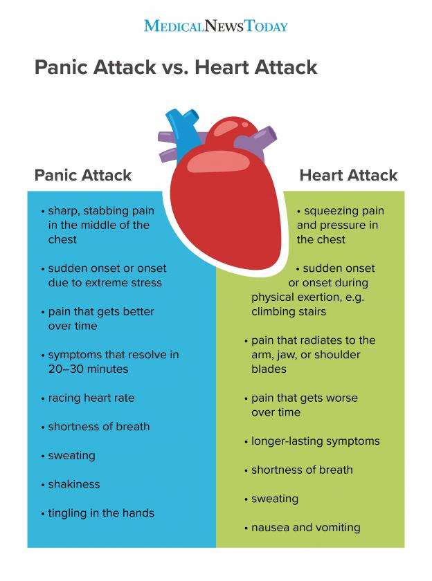 Panic attack vs heart attack THAIPOLICEPLUS.COM