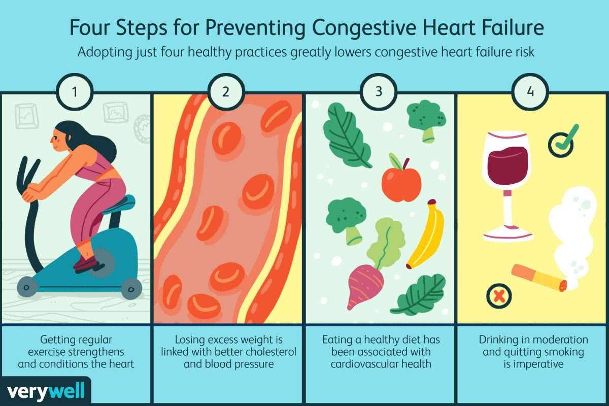Preventing Congestive Heart Failure With Lifestyle