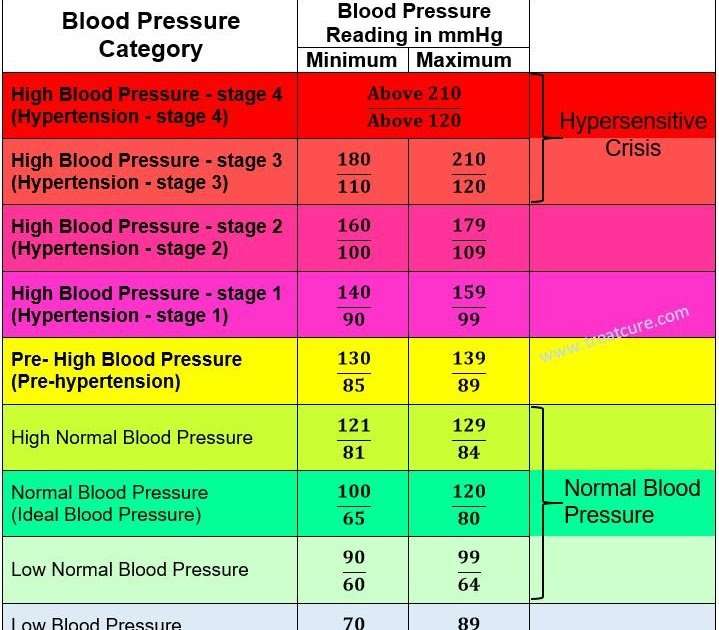 rachelpowelldesigns: What Does Low Blood Pressure And High ...