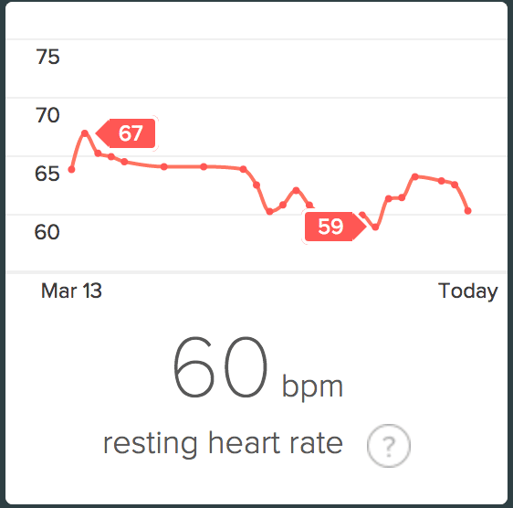 resting heart rate chart now higher after sleep st...