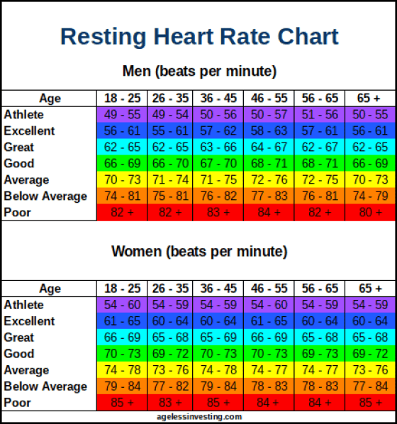 Resting Heart Rate Chart