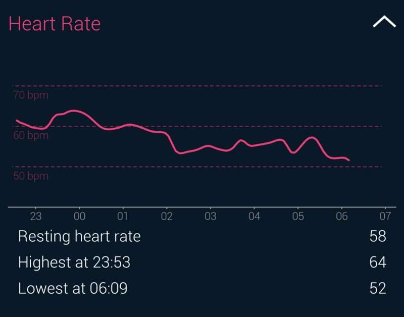 Resting Heart Rate  Lowering with Wearables  Justin ...