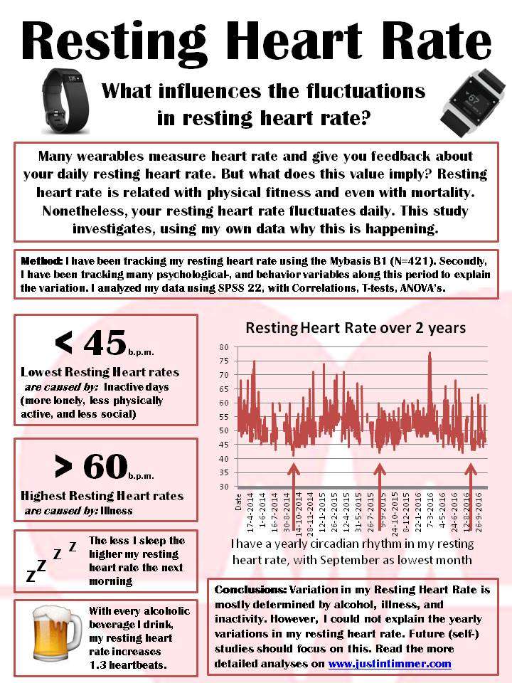 Resting Heart rate  The daily variation  JUSTIN TIMMER