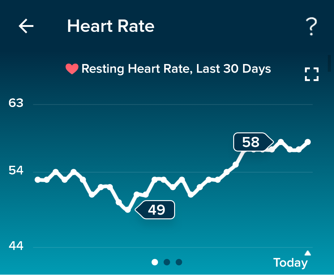 Solved: Increase in resting heart rate