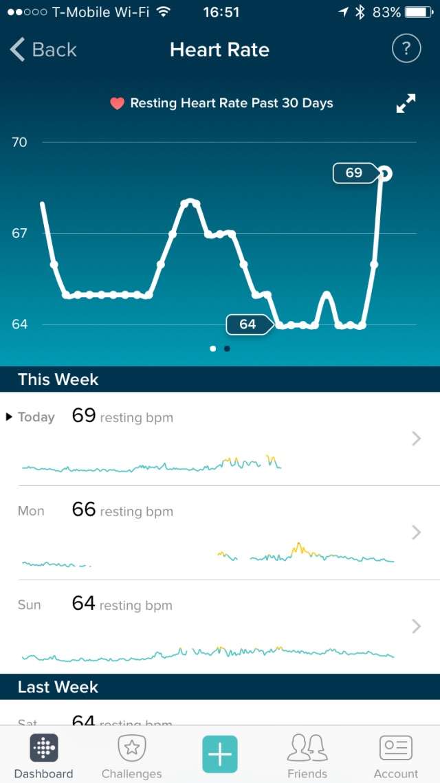 Sudden Increased resting heart rate.. Possible early pregnancy sign ...