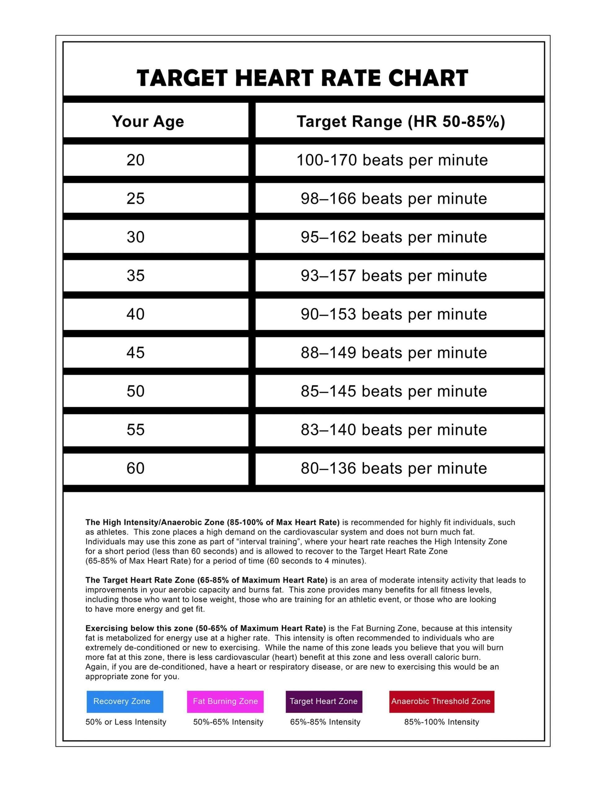 Target heart rate chart that shows you what it should be ...