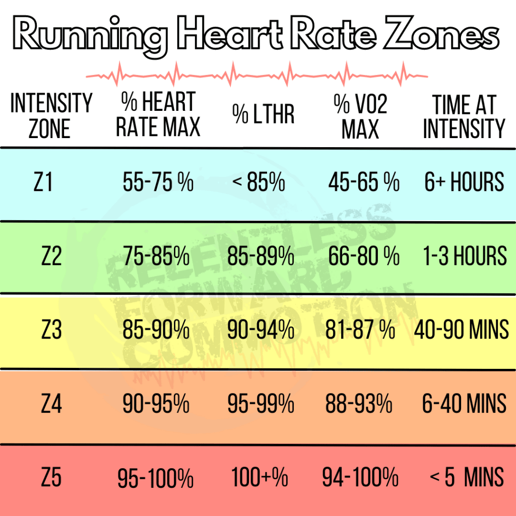 The Complete Guide to Running Heart Rate Zones &  Training