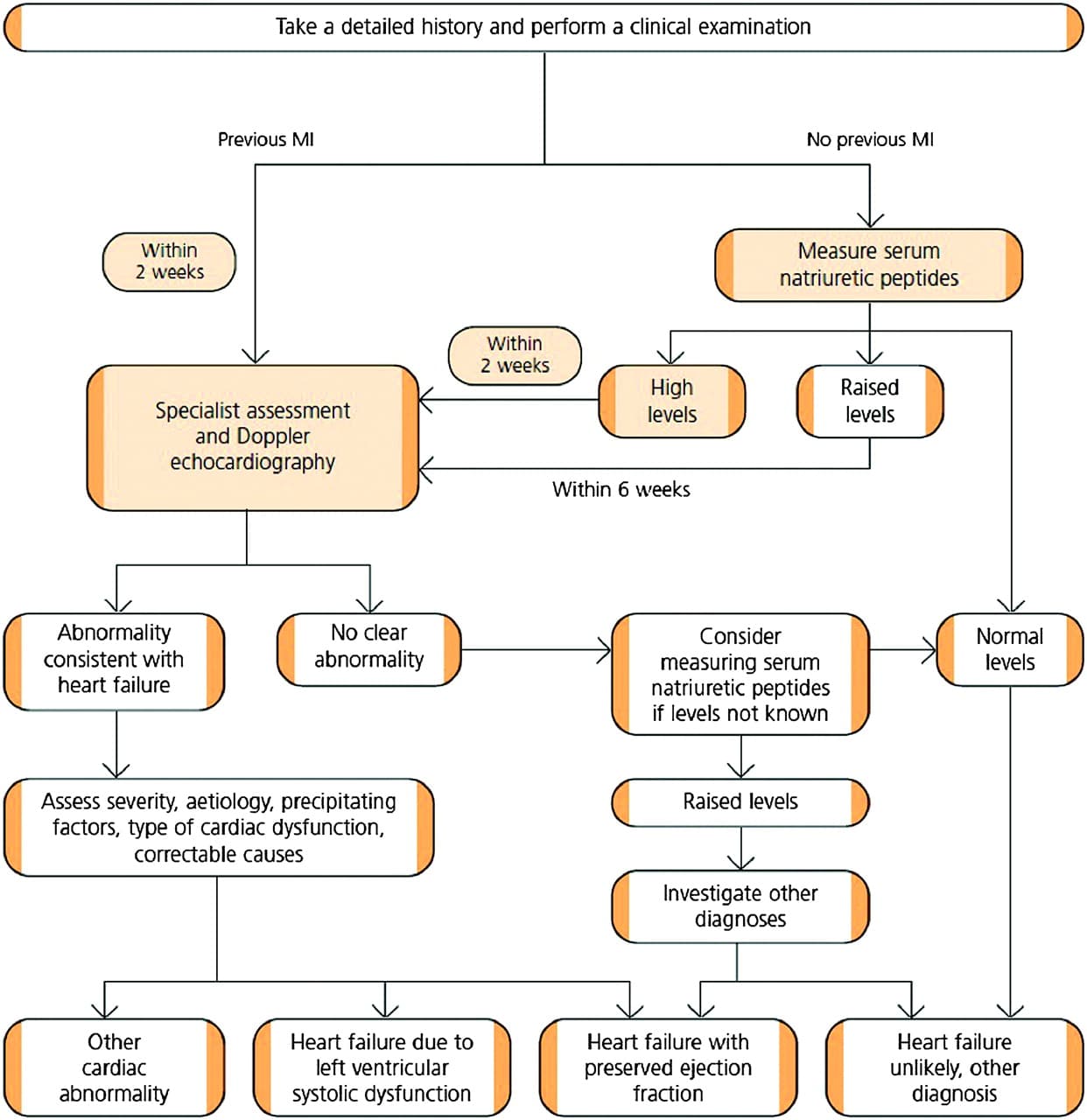 The diagnosis and management of chronic heart failure: review following ...