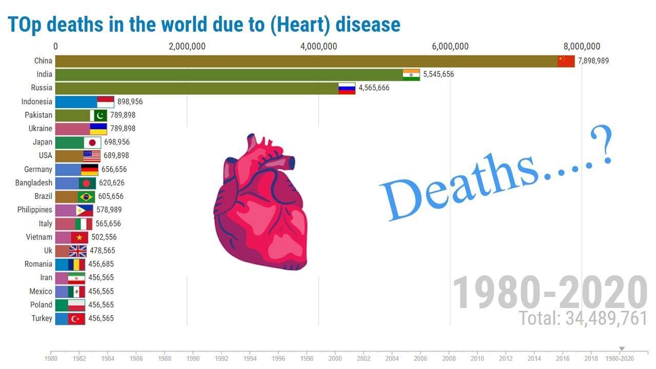 Top deaths in the world due to heart disease(1980