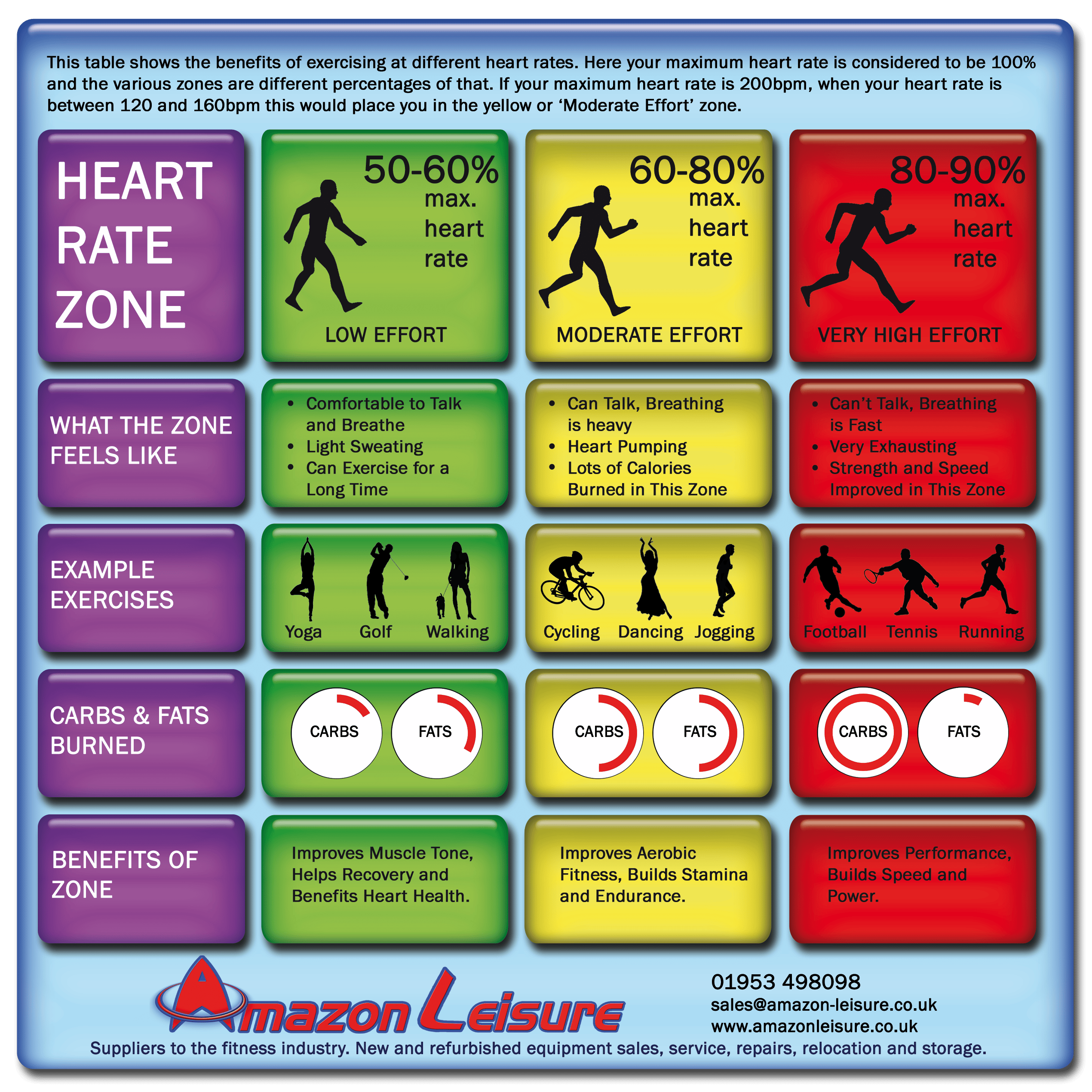 Training in your heart rate zone.