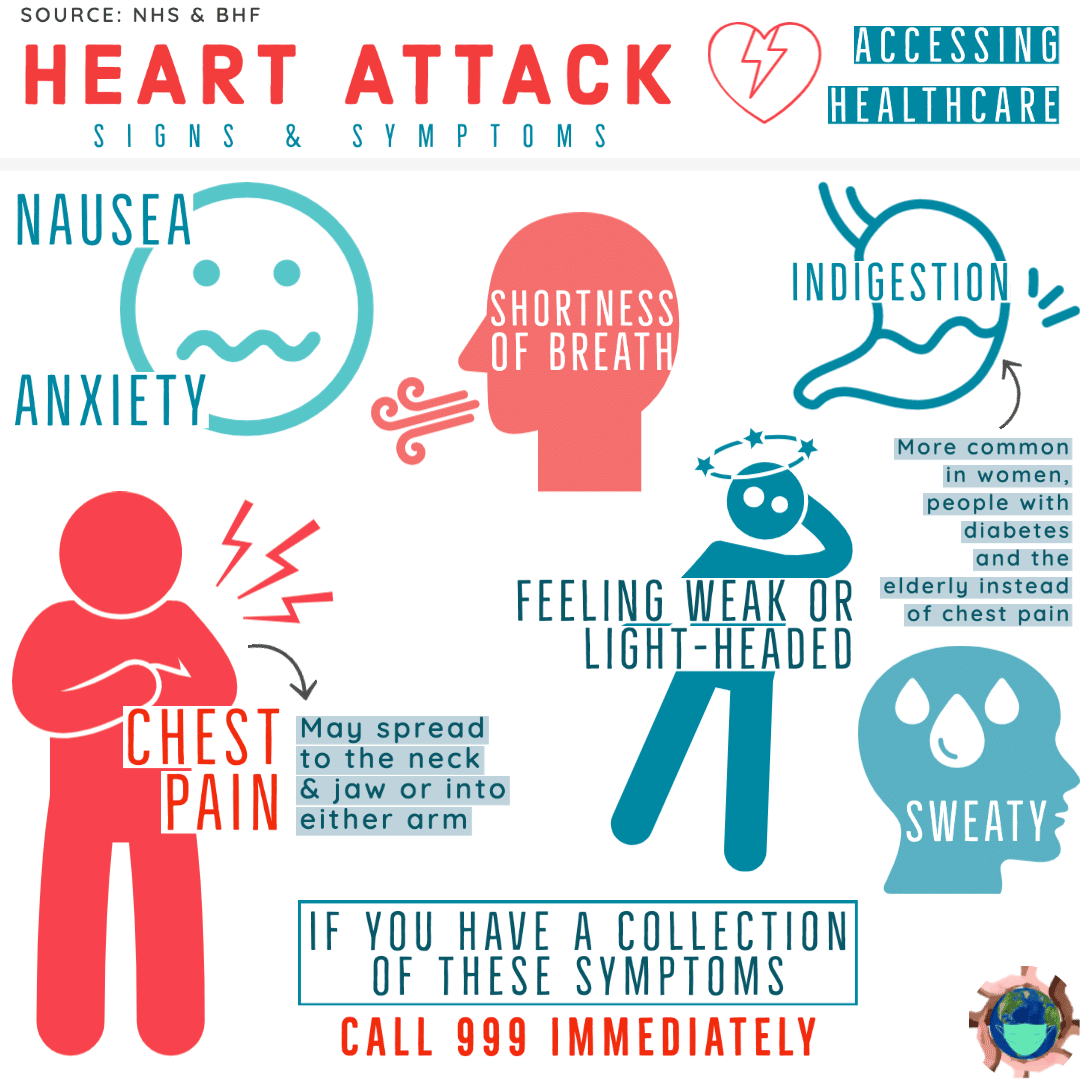 Translated infographic  Heart attack signs and symptoms  Migrant ...