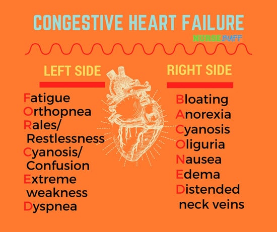 Types Of Dental Treatment: Treatment Of Congestive Heart Failure Includes