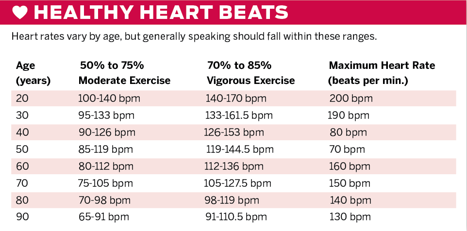 Understanding heart rate and health
