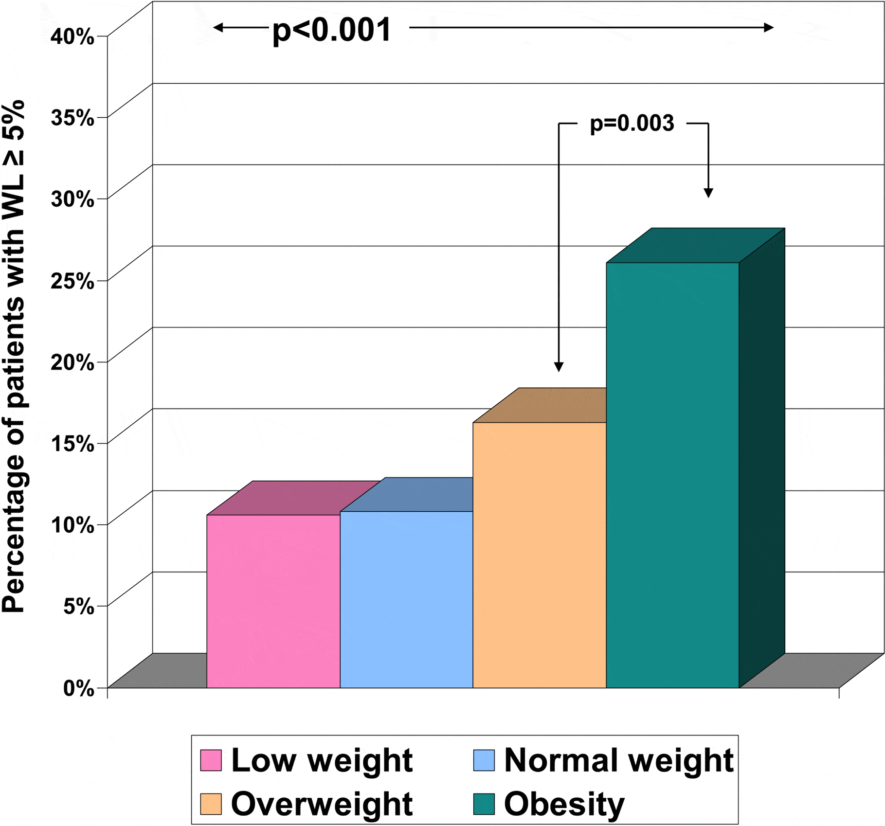 Weight Loss in Obese Patients With Heart Failure