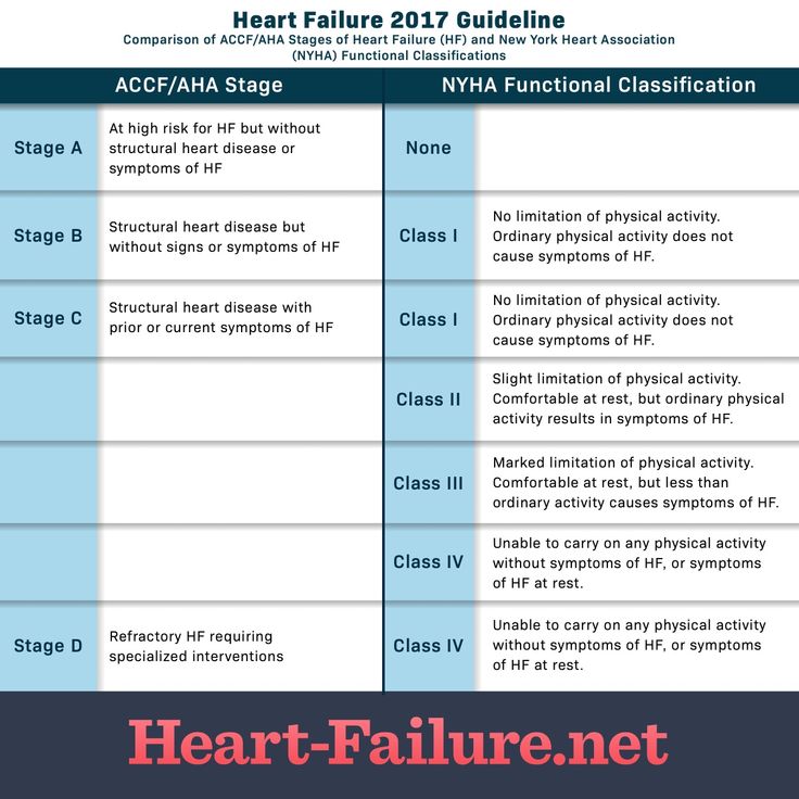 What are the Stages of Heart Failure?