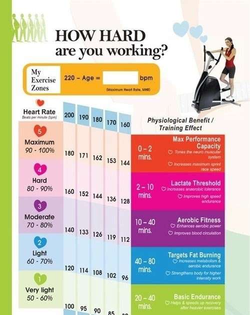 What Should Your Heart Rate Be While Exercising