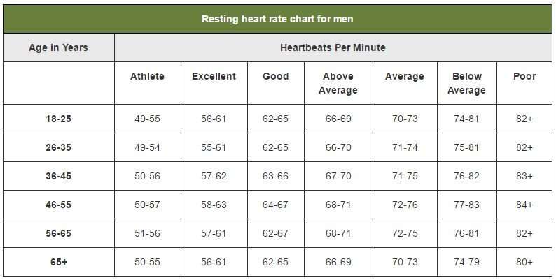 Whats Your Resting Heart Rate?