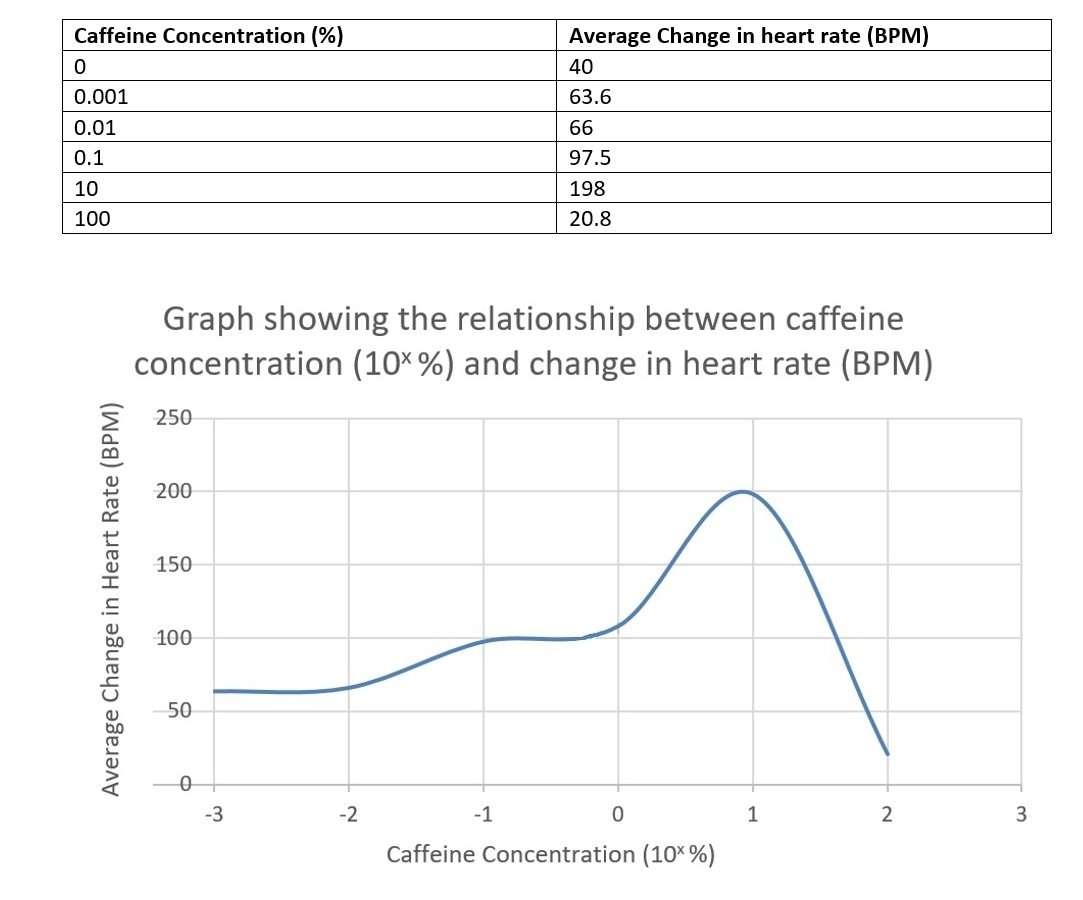 ð? Daphnia and caffeine. The Effects Of Caffeine On The ...